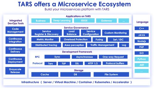 腾讯Tars Go开源框架深度解析 构建高效可靠的分布式基础软件服务